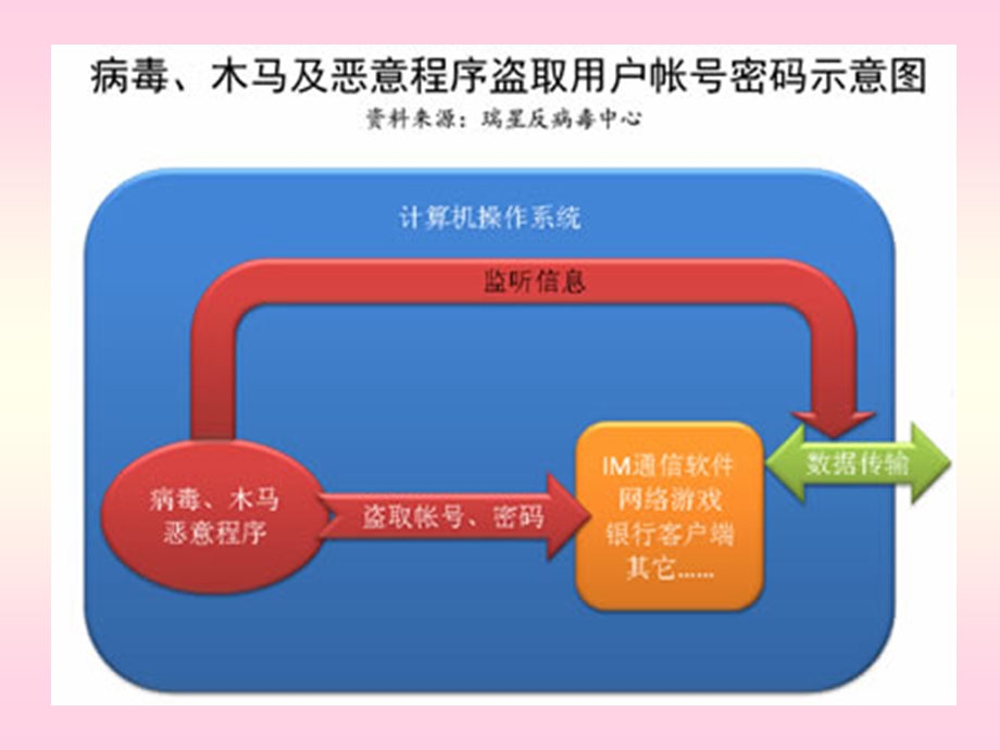 [IT认证]第四章 电子商务安全技术【助理电子商务师】.ppt_第3页