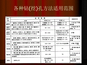 桩基础的详细施工事故处理和检测名师编辑PPT课件.ppt