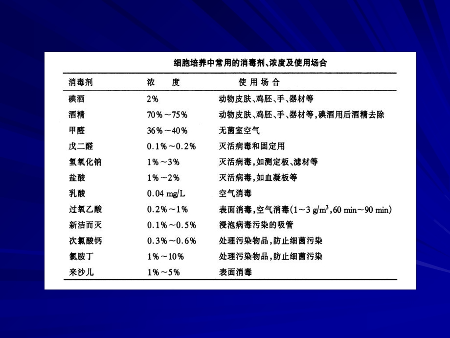 动物细胞的培养条件和培养基文档资料.ppt_第3页