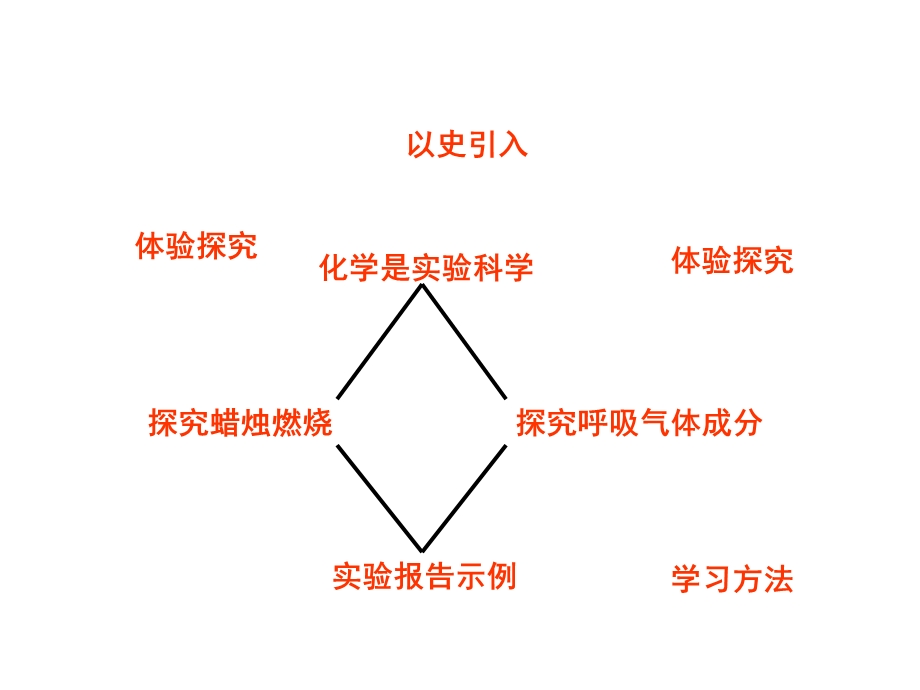 九年级化学上册1.2化学是一门以实验为基础的科学课件新版人教版[精选文档].ppt_第2页