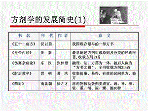 方剂学北京协和医院精选文档.ppt