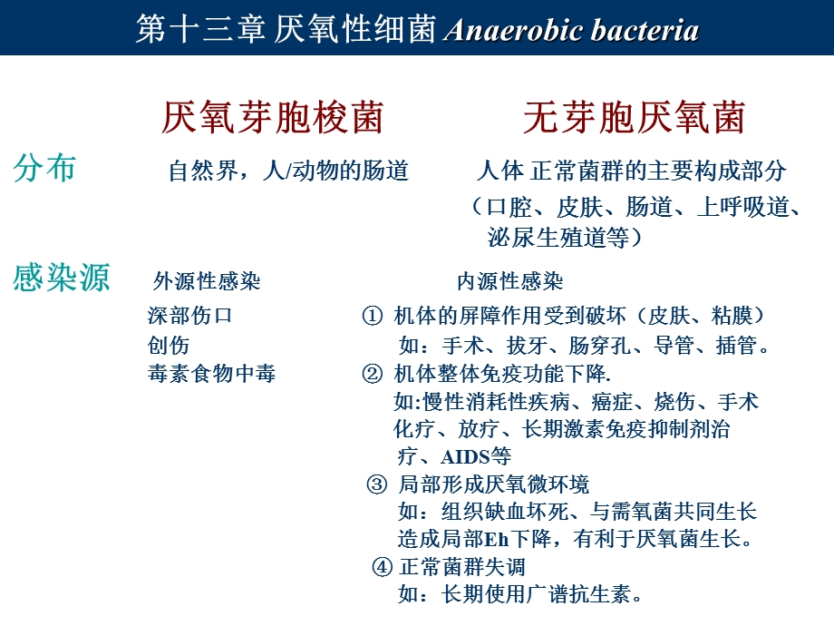 13厌氧性细菌文档资料.ppt_第2页