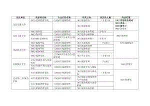 [管理学]旅游管理招生单位148.doc