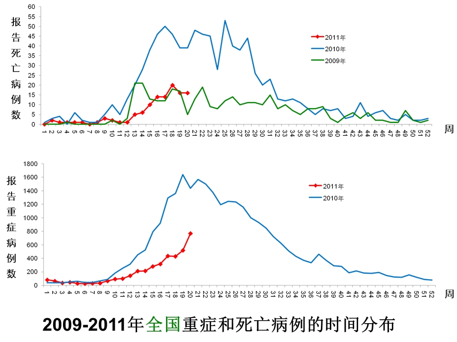 手足口病流行近况名师编辑PPT课件.ppt_第3页