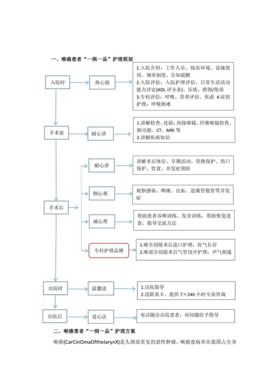 耳鼻喉科喉癌“一病一品”.docx_第1页