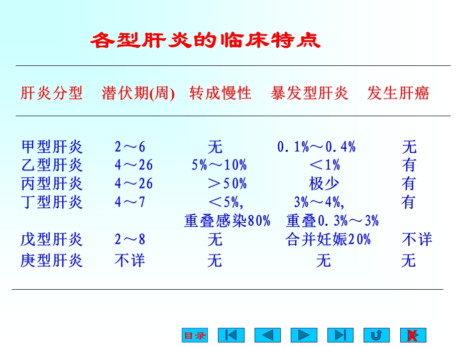 173病毒性肝炎文档资料.ppt_第1页