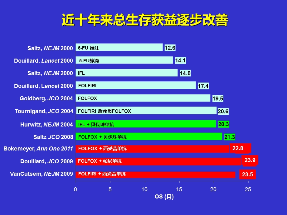 优化转移性结直肠癌化疗 生物靶向联合治疗文档资料.ppt_第3页