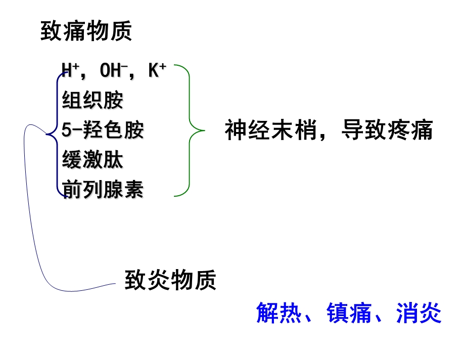 06解热镇痛药和非甾体抗炎药PPT文档资料.ppt_第3页