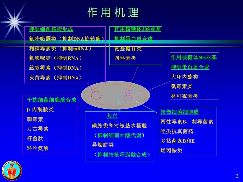 刘又宁抗感染药物临床应用进展文档资料.ppt_第3页