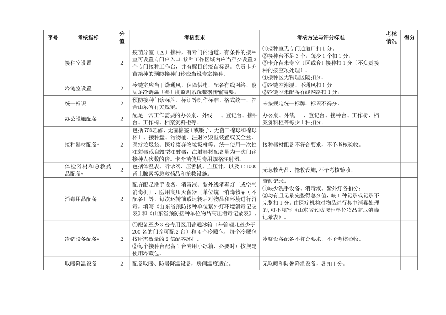 山东省预防接种门诊考核验收标准.doc_第2页