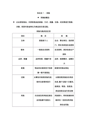 采购和供应链管理.doc