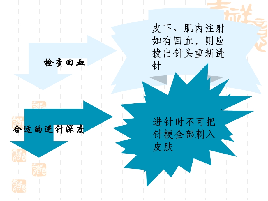 护理学基础各种注射法文档资料.ppt_第3页