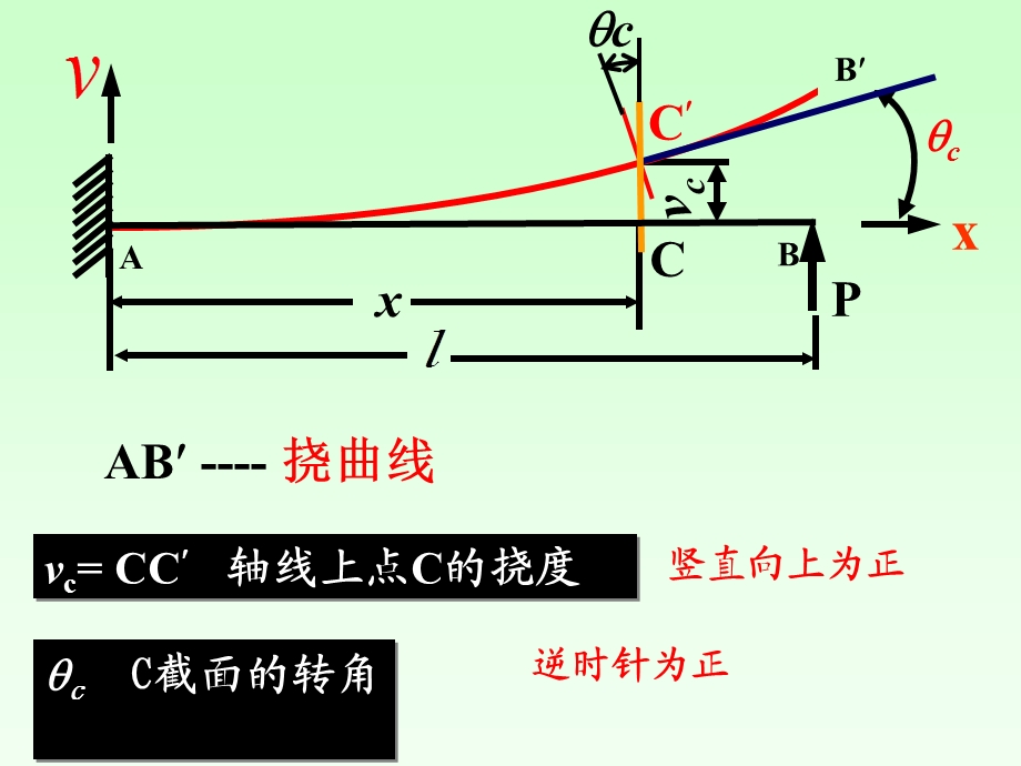 弯变形名师编辑PPT课件.ppt_第2页