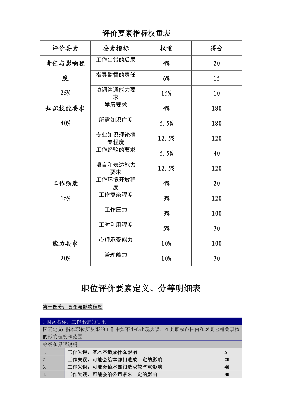 岗位评价要素指标权重表分等明细表.doc_第1页