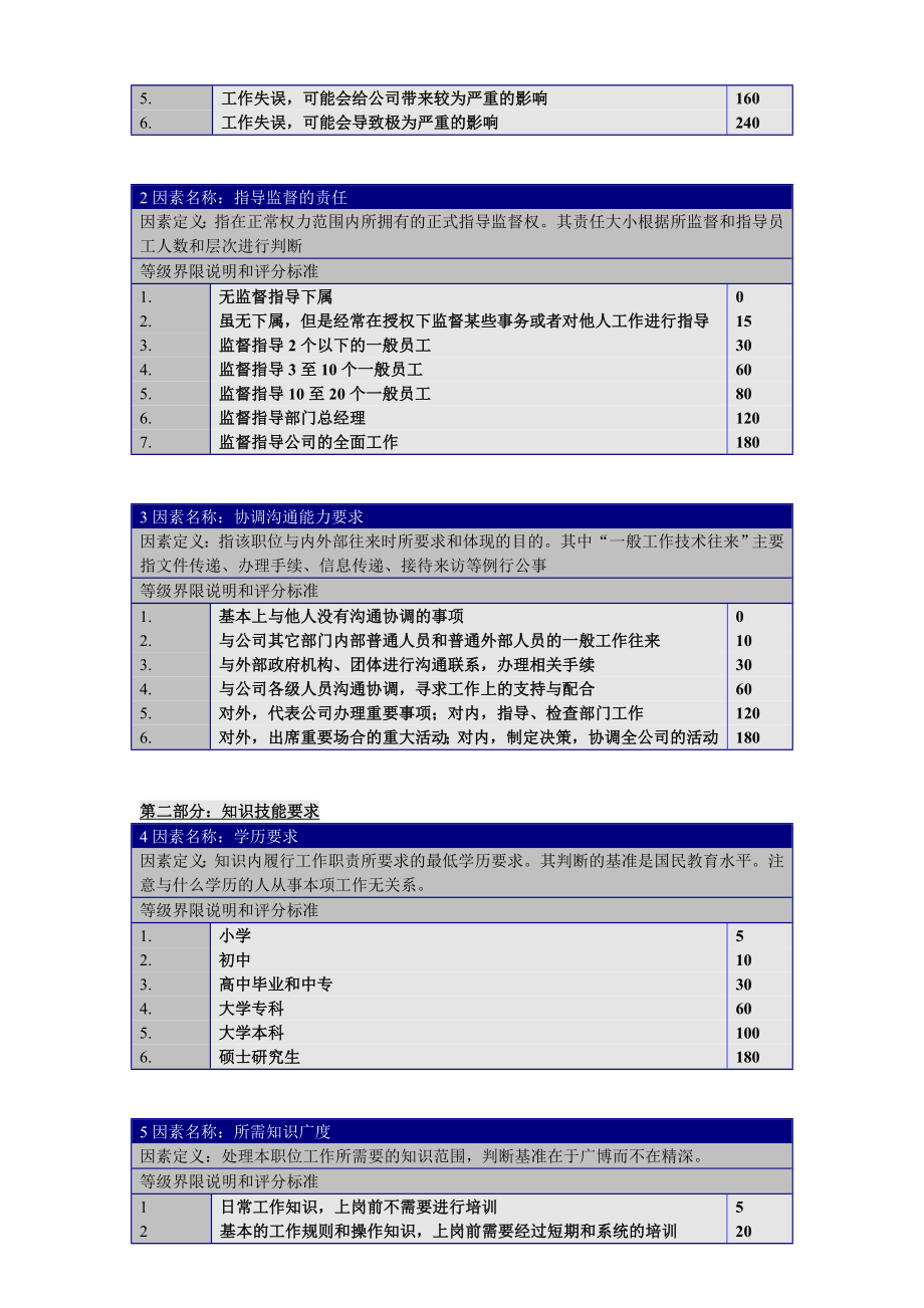 岗位评价要素指标权重表分等明细表.doc_第2页