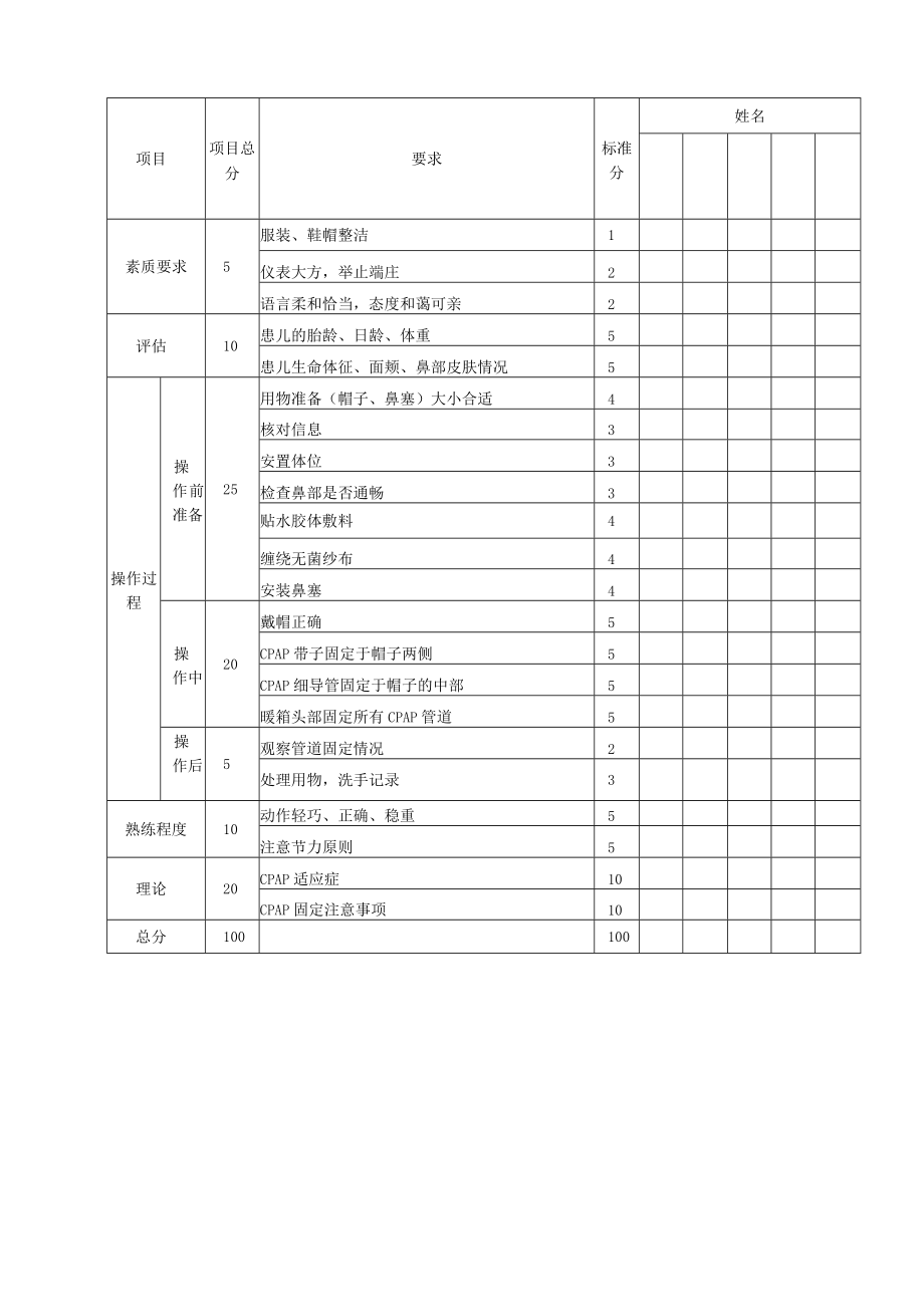 妇婴医院护理技术操作新生儿 CPAP 固定法操作流程图与考核评分标准.docx_第3页