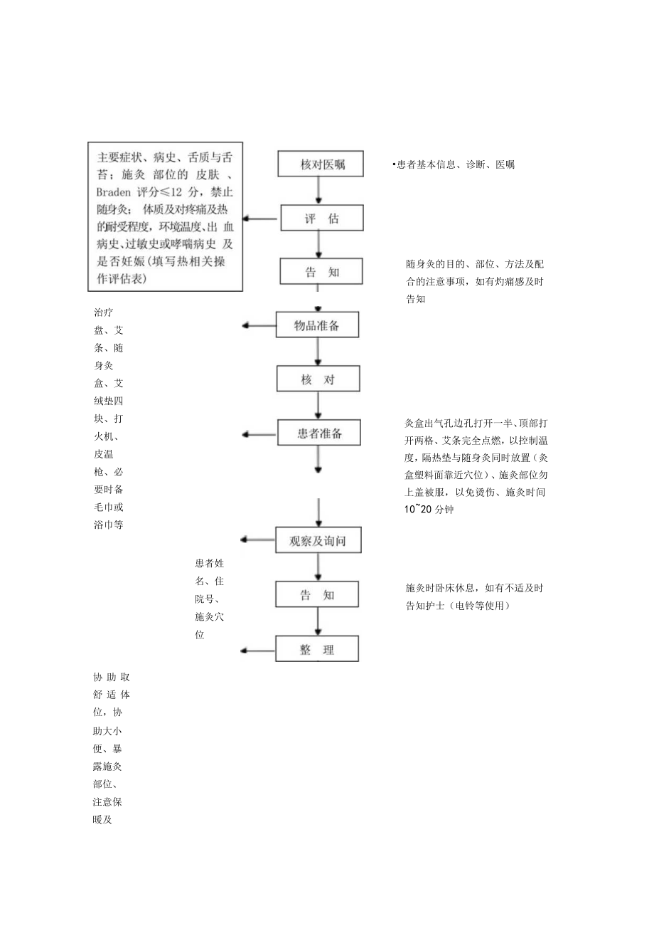 中医护理技术操作艾灸(随身灸)技术操作流程与考核评分标准.docx_第1页