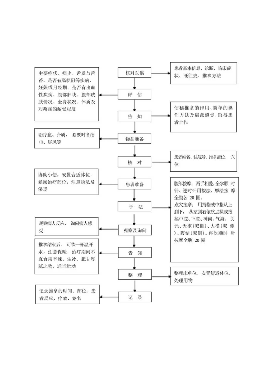 中医护理技术操作便秘推拿技术操作流程与考核评分标准.docx_第1页