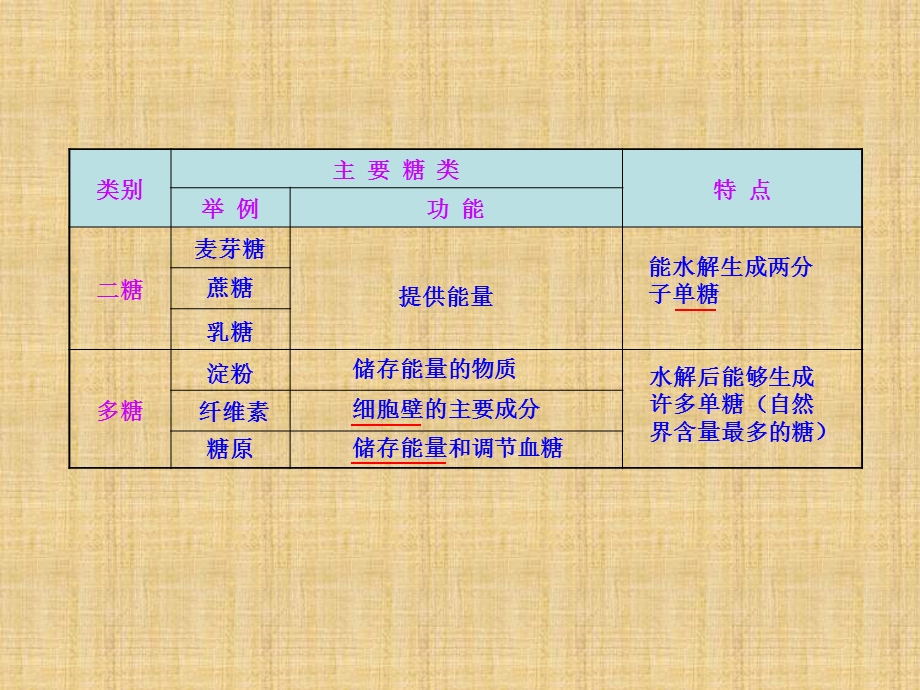 高三生物一轮复习课件：细胞中的生物大分子一PPT文档资料.ppt_第2页