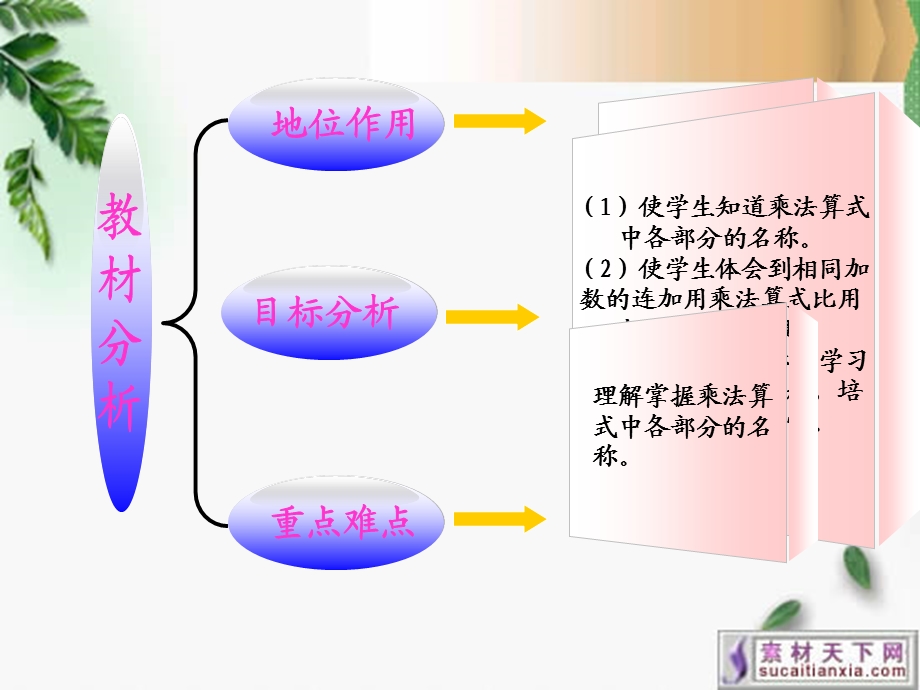 乘法的初步认识二说课[精选文档].ppt_第3页