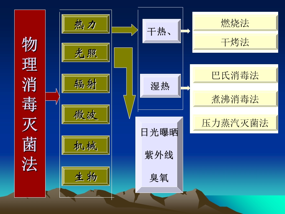 护理学基础清洁、消毒和灭菌文档资料.ppt_第3页