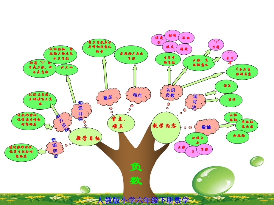 人教版六年级数学下册教材研说.ppt_第2页