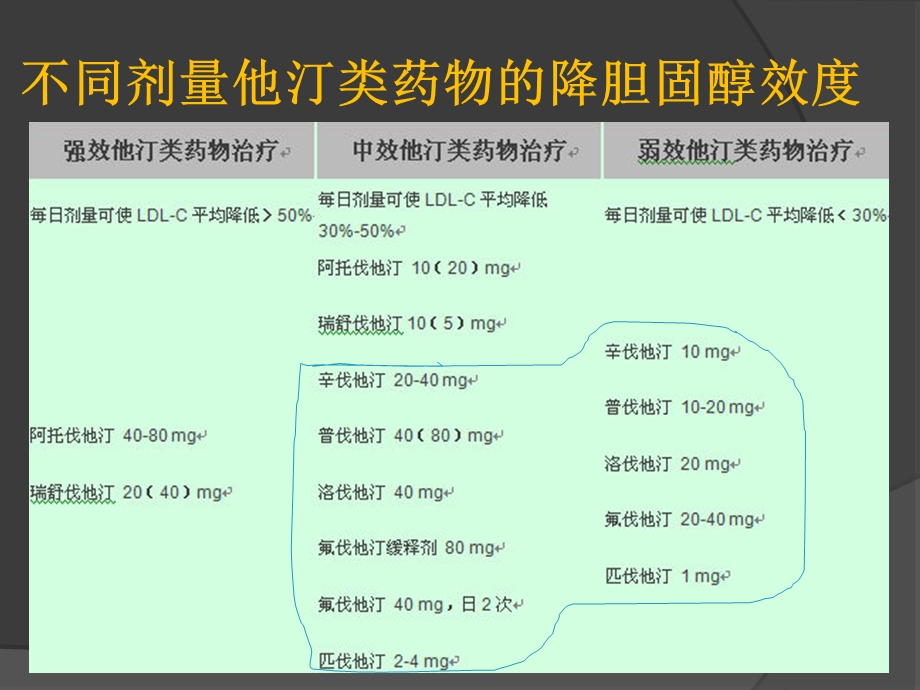 依照指南完善对心血管病人的血脂管理文档资料.ppt_第3页