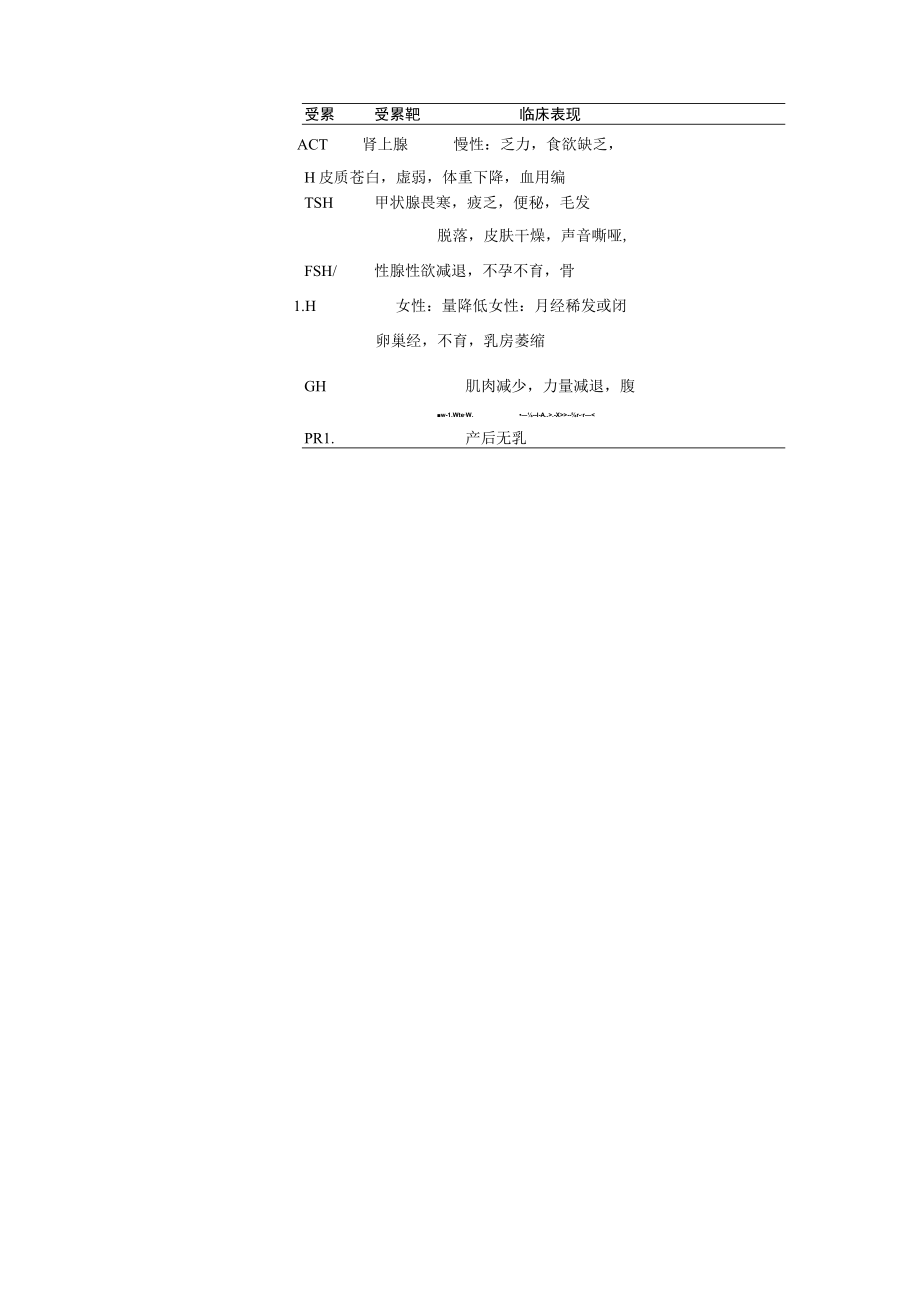 内分泌科成人腺垂体功能减退症诊疗规范2023版.docx_第3页