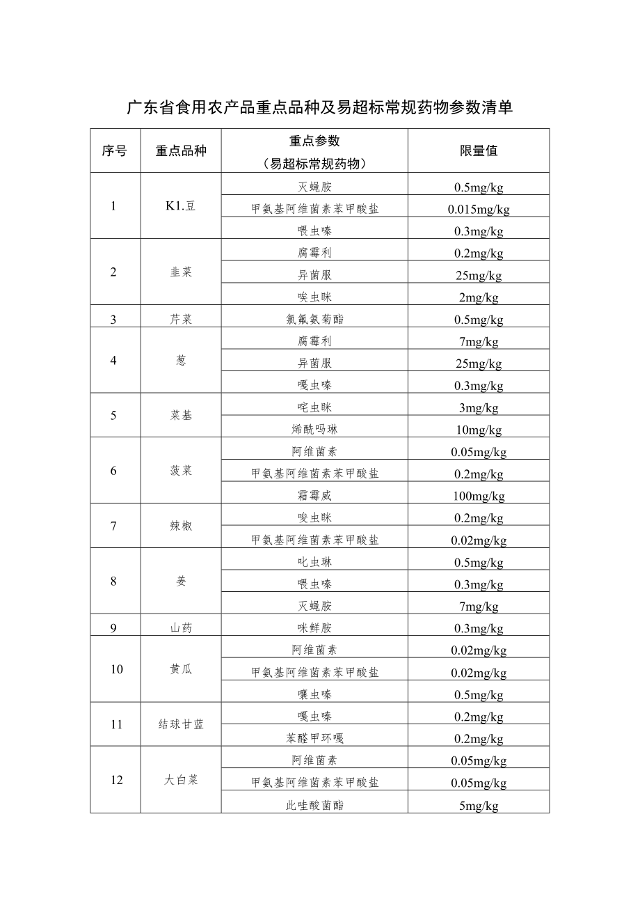 广东省食用农产品重点品种及易超标常规药物参数清单.docx_第1页