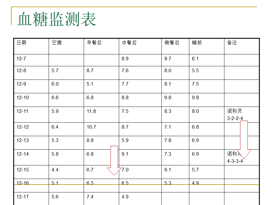 妊娠合并糖尿病护理查房文档资料.ppt_第3页