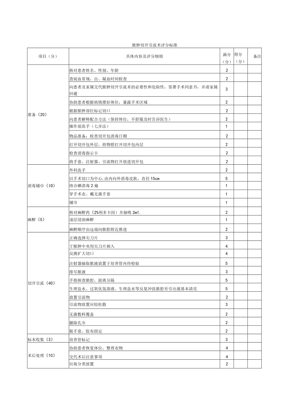 外科医师规范化培训临床操作检查-脓肿切开引流术评分标准.docx_第1页