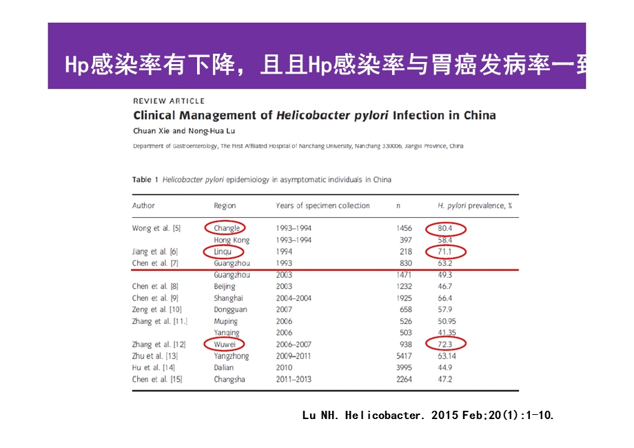 中国幽门螺杆菌感染治疗现状文档资料.ppt_第3页