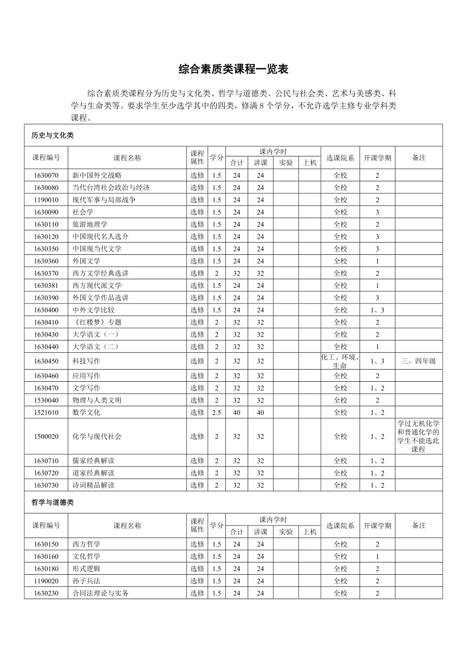 [教育学]全校综合素质类课程一览表更新.doc_第1页