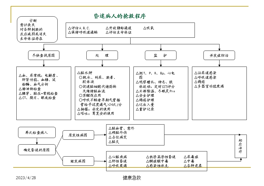 急救常识医学经典急诊抢救程序PPT文档.ppt_第2页