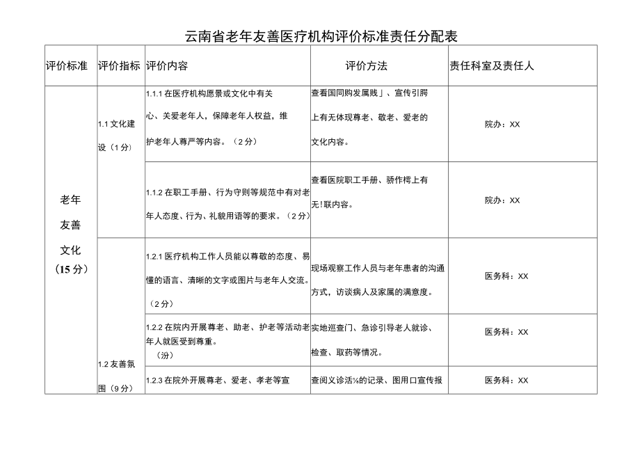 老年友善医疗机构评价标准（责任分配表）.docx_第1页