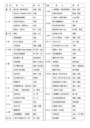 部编版初中语文七至九年级文言常见实词汇编.doc