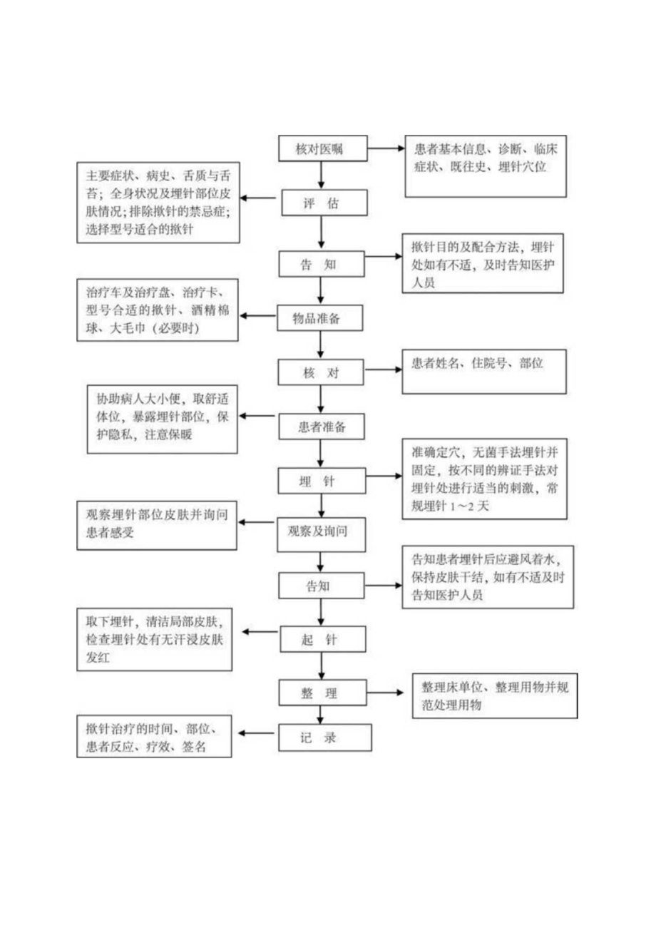 中医护理技术操作揿针技术操作流程与考核评分标准.docx_第1页