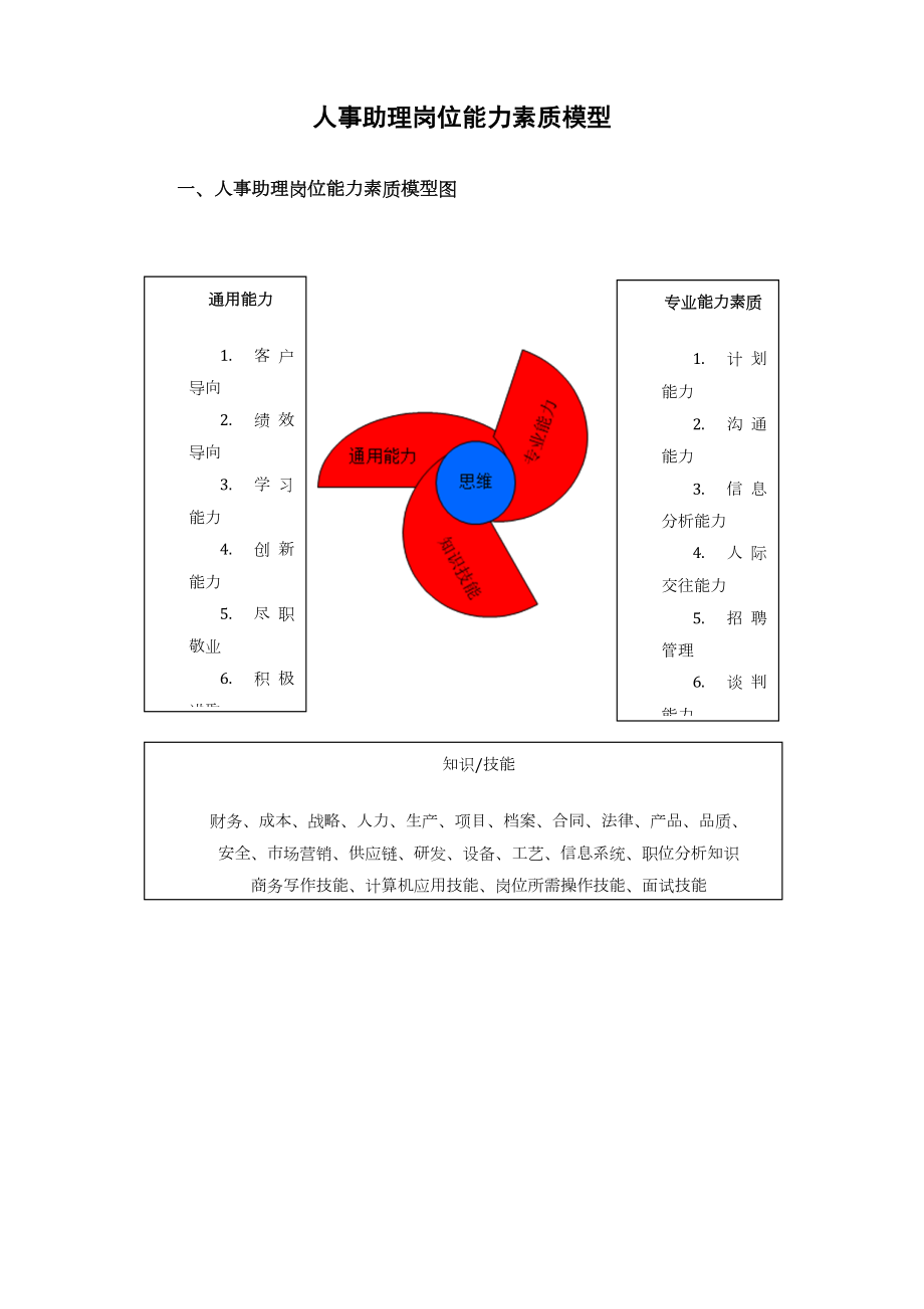 岗位能力素质模型.doc_第2页