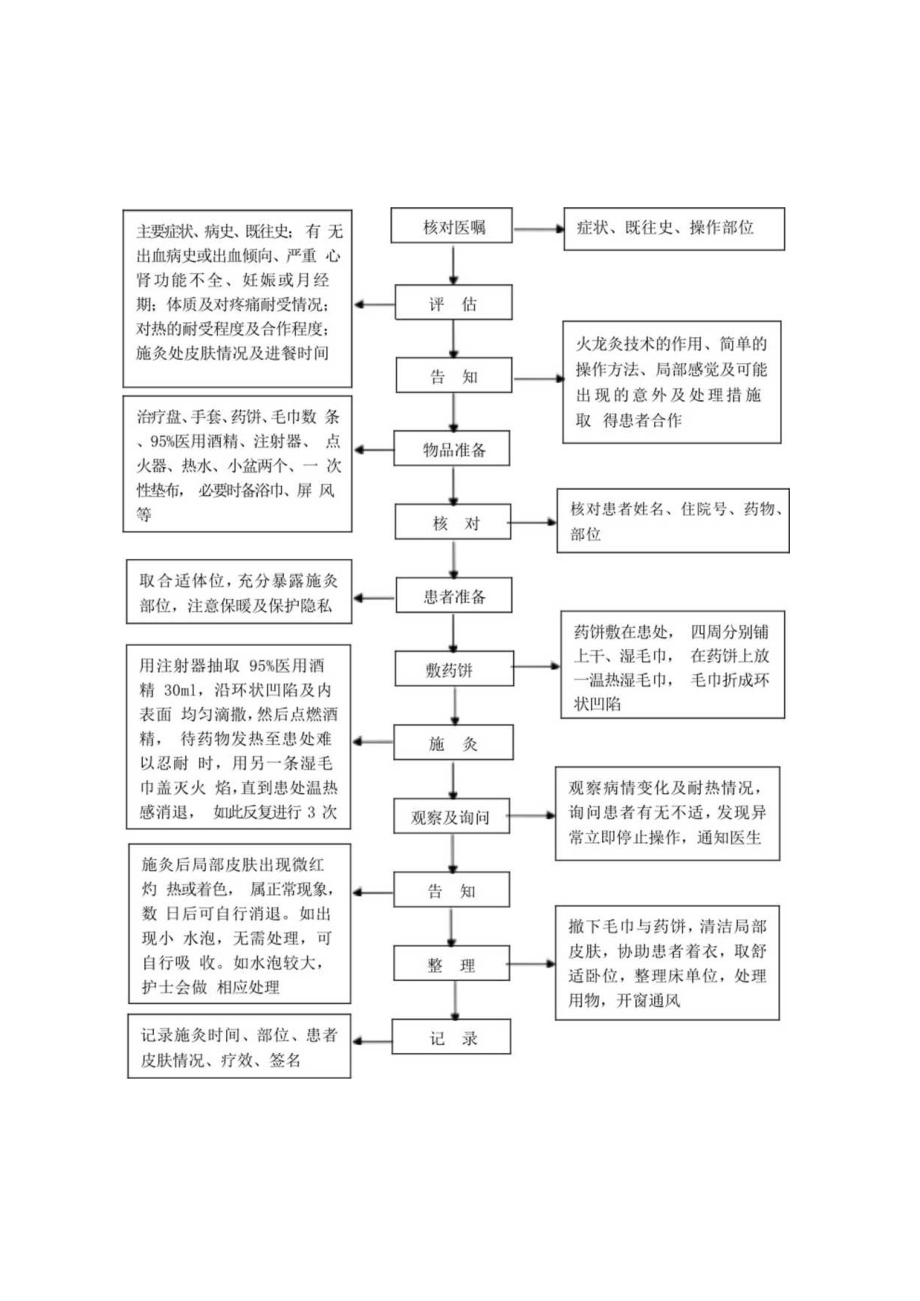 中医护理技术操作火龙灸技术操作流程与考核评分标准.docx_第1页