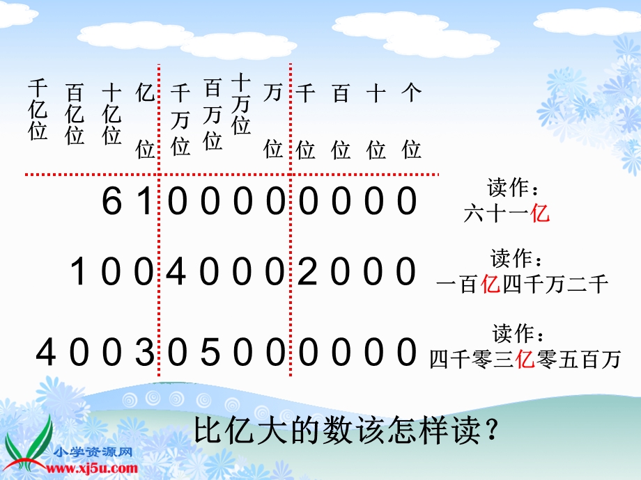 人教新课标数学四年级上册亿以上数的认识1PPT课件[精选文档].ppt_第3页