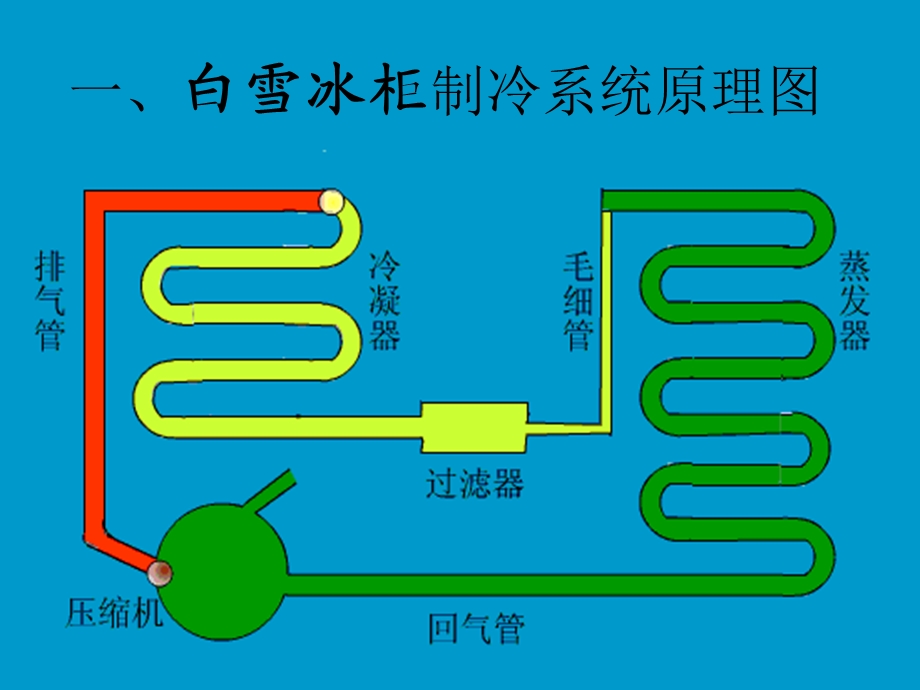 白雪冰柜维修与制冷剂泄漏的检修名师编辑PPT课件.ppt_第2页