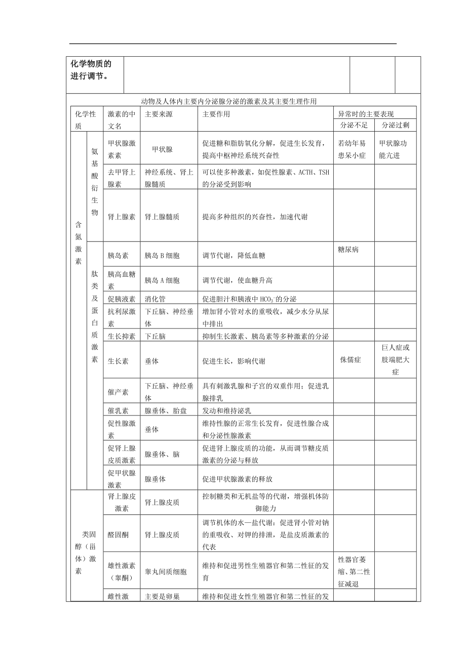 2.2通过激素的调节教案张冬妹教学文档.doc_第2页