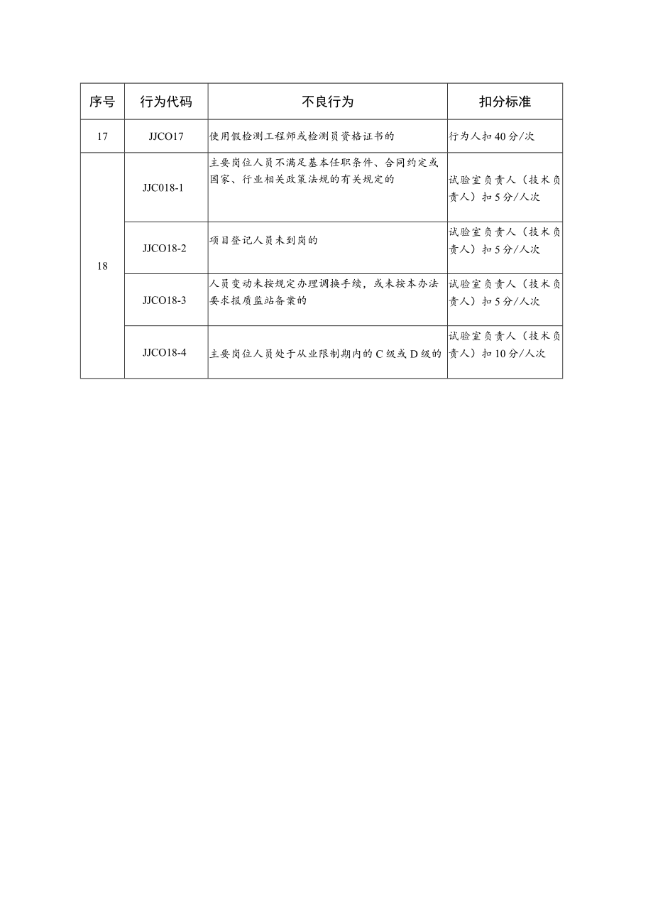 工地试验室主要岗位人员不良行为扣分标准.docx_第2页