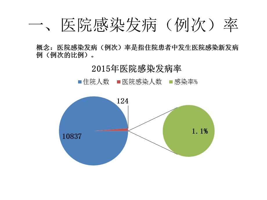 医院感染工作汇报ppt文档资料.pptx_第3页