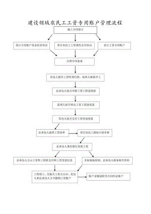 建设领域农民工工资专用账户管理流程.docx