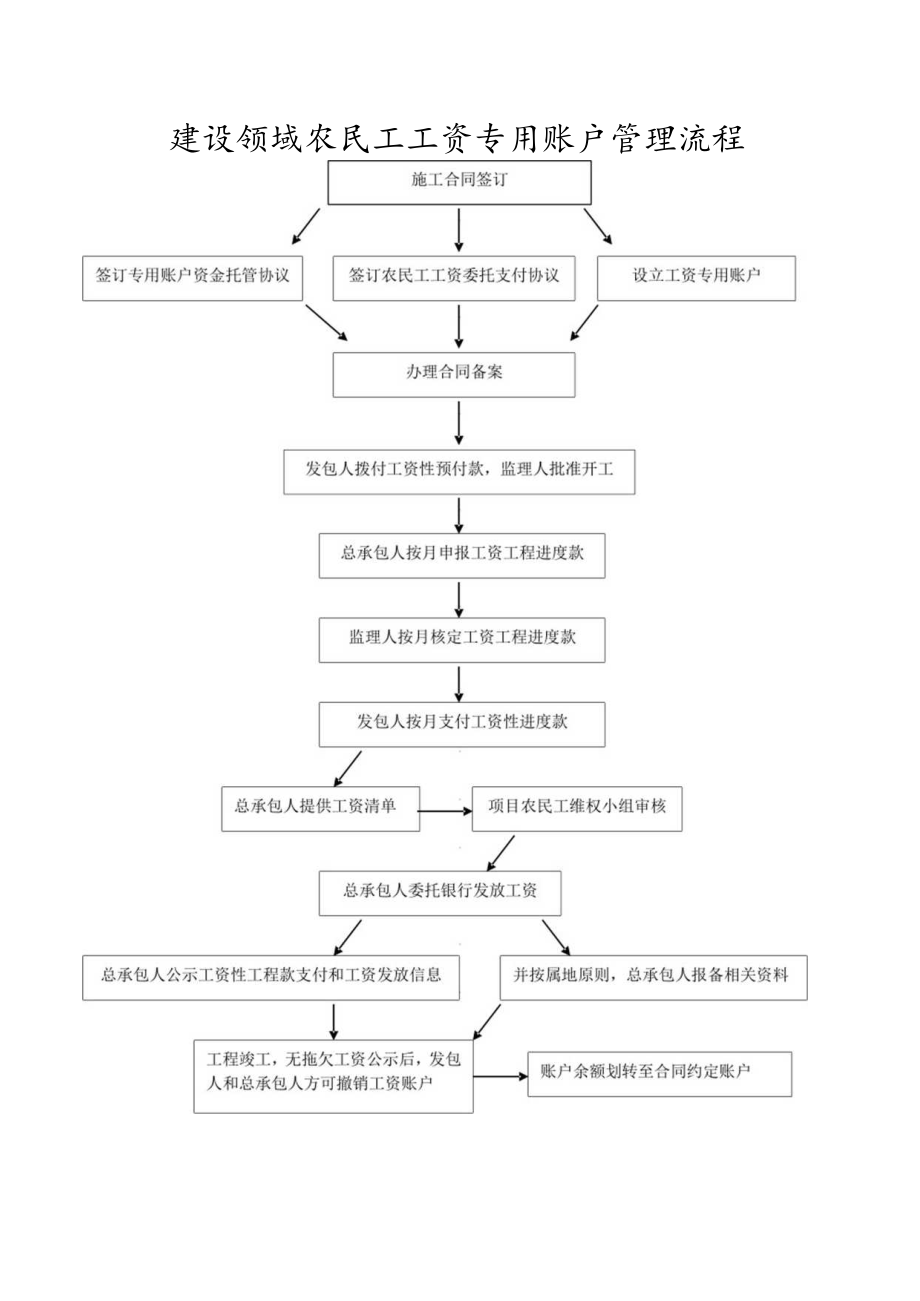 建设领域农民工工资专用账户管理流程.docx_第1页