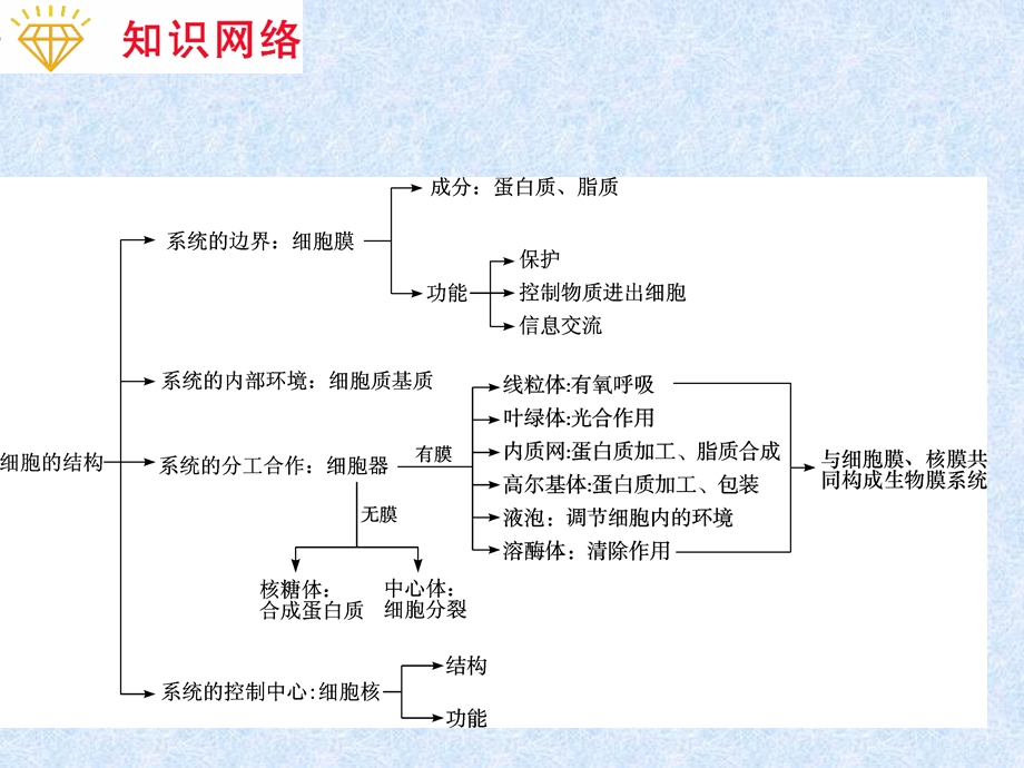 高考生物二轮总复习专题导练江苏专版课件：专题2细胞的结构精选文档.ppt_第1页