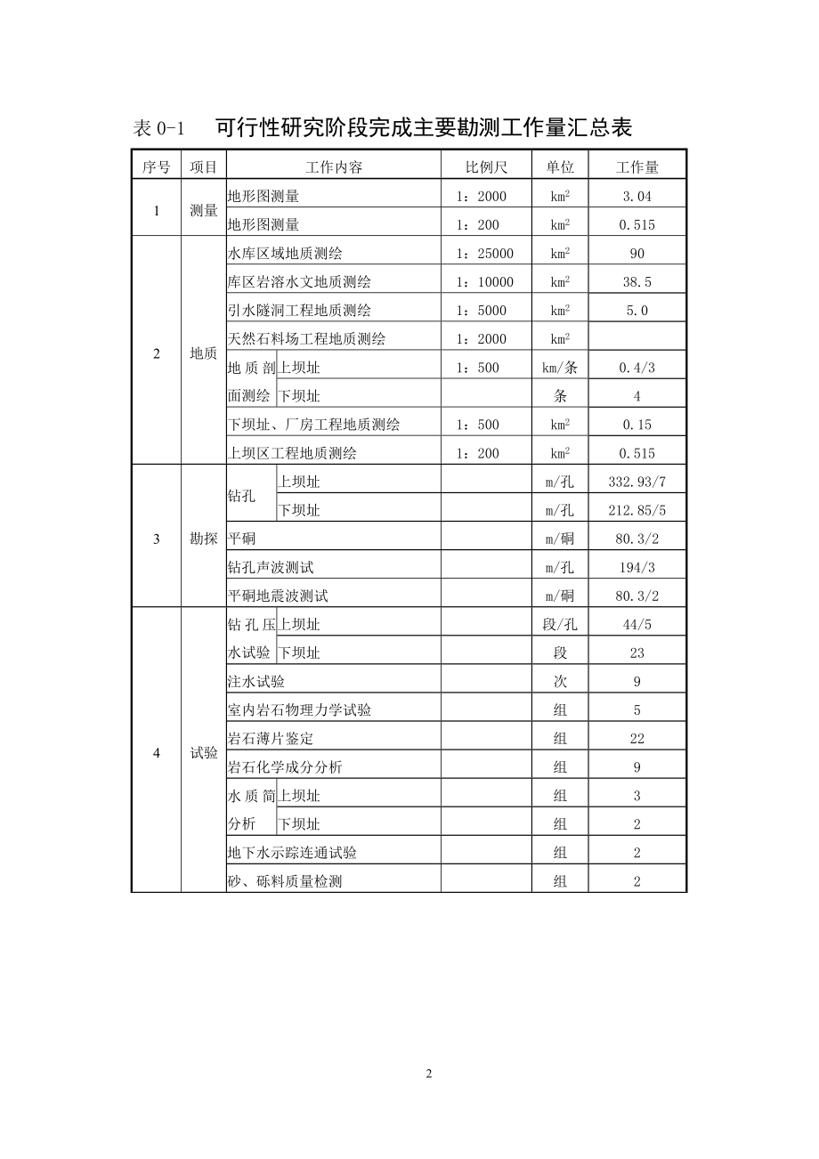 [经管营销]重庆市某水库上坝址可行性研究报告.doc_第2页