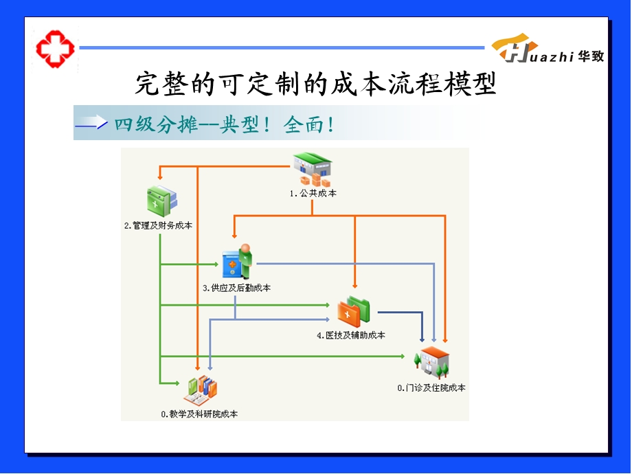 华致医院成本核算简介文档资料.ppt_第1页