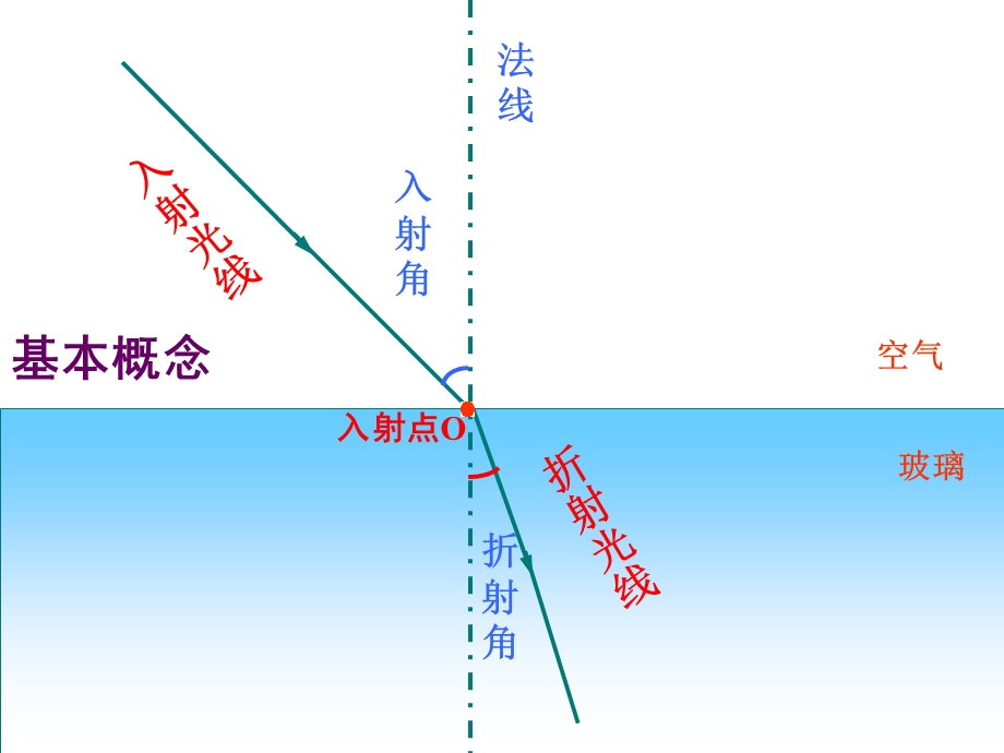 四、光的折射课件.ppt_第3页